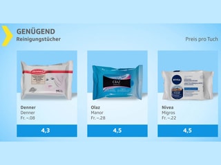 Testgrafik «Genügend» mit Tüchlein von Denner Olaz und Nivea.