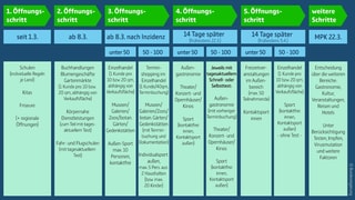 Tabelle mit Oefnungsschritten Tabelle mit Oefnungsschritten