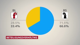 Kuchendiagramm der Beteiligungen Kuchendiagramm der Beteiligungen