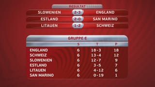 Die Schweiz steht nach dem 2:1-Auswärtssieg über Litauen auf Rang 2.