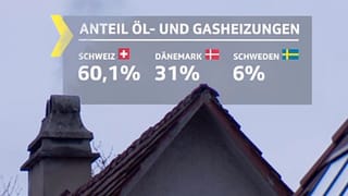 Grafik Anteil Öl- und Gasheizungen. Schweiz im Vergleich mit Dänemark und Schweden. Grafik Anteil Öl- und Gasheizungen. Schweiz im Vergleich mit Dänemark und Schweden.