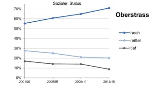 Grafik zum sozialen Status im Zürcher Quartier Oberstrass. Der soziale Status steigt.