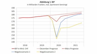 Grafik mit möglichen Quartalsverläufen des BIP Grafik mit möglichen Quartalsverläufen des BIP