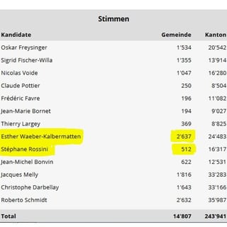 Liste der Resultate aus Brig: Esther Waeber erhielt 2637 Stimmen, Stéphane Rossini 512.