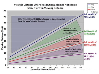Eine Grafik zeigt die optimale Sehdistanz zum Fernseher bei verschiedenen Bildauflösungen.