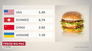 Die Preise für einen Big Mac variieren signifikant. Die Preise für einen Big Mac variieren signifikant.