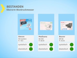 Testgrafik Handgelenk-Messgeräte bestanden