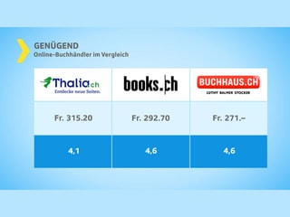 Testgrafik Online-Huchhändler genügend