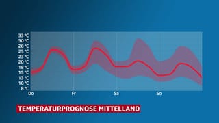 Temperaturprognose Mittelland Temperaturprognose Mittelland