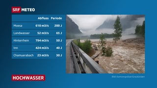 Tabelle, die Abflussmengen verschiedener Flüsse in Graubünden zeigt.