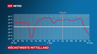 Verlauf der Höchsttemperatur vom 24. Juli bis zum 10. August im Mittelland.