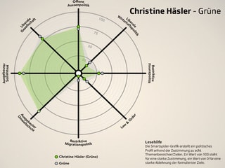 Smartspider von Christine Häsler, Grüne. Smartspider von Christine Häsler, Grüne.