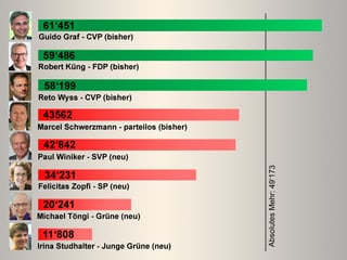 Diagramm mit den Resultaten der Regierungsratskandidaten.