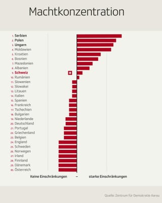 Zu sehen eine Grafik zur Machtkonzentration. Zu sehen eine Grafik zur Machtkonzentration.
