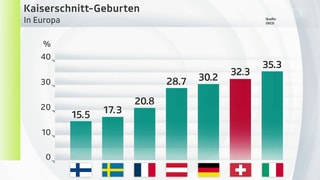 Kaiserschnitt-Statistik