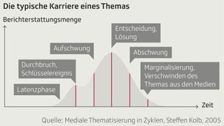 Eine Grafik zeigt verschiedene Phasen auf einer Zeitachse. Eine Grafik zeigt verschiedene Phasen auf einer Zeitachse.