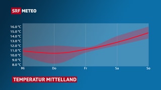 Temperaturen im Mittelland steigen gegen Ende der Woche etwas an