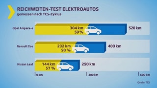 Grafik mit Balkendiagramm, Reichweitenangaben und tatsächliche Reichweite. Grafik mit Balkendiagramm, Reichweitenangaben und tatsächliche Reichweite.