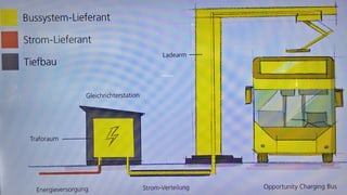 Zeichnung, wie das Schnellladesystem bei Elektrobussen funktioniert Zeichnung, wie das Schnellladesystem bei Elektrobussen funktioniert