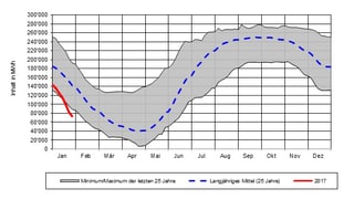 Grafik des Füllstandes des Zervreila-Stausees Grafik des Füllstandes des Zervreila-Stausees