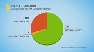 Kuchendiagramm.