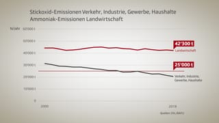Grafik mit den Stickoxid-Emissionen in der Schweiz: Verkehr, Industrie, Gewerbe und Haushalte sowie Landwirtschaft Grafik mit den Stickoxid-Emissionen in der Schweiz: Verkehr, Industrie, Gewerbe und Haushalte sowie Landwirtschaft