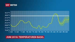 Das Bild zeigt den Temperaturverlauf im Juni der Wetterstation Basel. Für die kommenden Tage zeigt die Linie den Temperaturtrend.