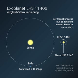 Grafik zur Sternumrundung des Exoplaneten Grafik zur Sternumrundung des Exoplaneten