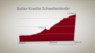 Grafik, die einen Anstieg von 1,5 Billionen auf 3,7 Billionen Dollar zeigt.