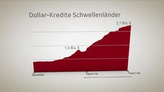 Grafik, die einen Anstieg von 1,5 Billionen auf 3,7 Billionen Dollar zeigt. Grafik, die einen Anstieg von 1,5 Billionen auf 3,7 Billionen Dollar zeigt.