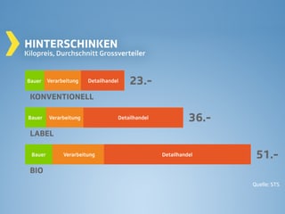 Margen zu Hinterschinken