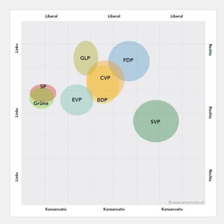 Grafik mit der Position der Parteien auf den Achsen links, rechts, konservativ, liberal