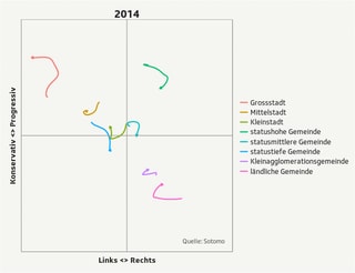 Die politische Positionierung der einzelnen Raumtypen im Überblick