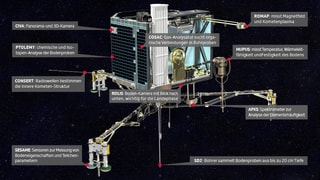 Grafik mit der Beschreibung aller 10 wissenschaftlichen Instrumente auf dem Rosetta-Landemodul Philae Grafik mit der Beschreibung aller 10 wissenschaftlichen Instrumente auf dem Rosetta-Landemodul Philae