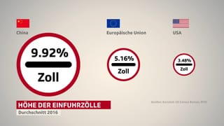 Höhe der Einfuhrzölle. Höhe der Einfuhrzölle.
