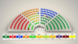 Grafische Übersicht zur Sitzbverteilung im Nationalrat