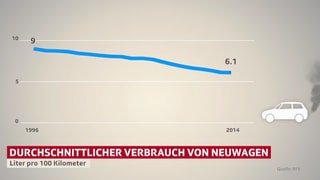 Grafik: Rückgang des durchschnittlichen Treibstoffverbrauchs. Grafik: Rückgang des durchschnittlichen Treibstoffverbrauchs.