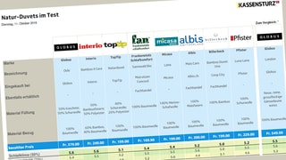 Testtabelle