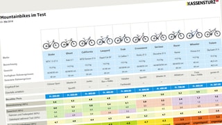 Testtabelle
