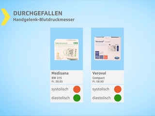 Testgrafik Handgelenk-Messgeräte durchgefallen