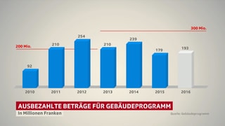Statistik des Gebäudeprogramms. 