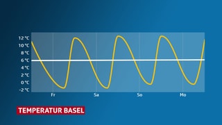 Temperaturkurve für Basel. Die Höchstwerte liegen jeweils über 10 Grad.
