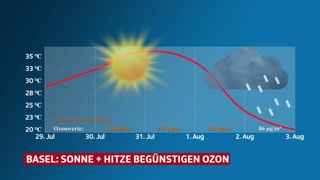 Grafik zeigt Verlauf der Höchstwerte, Sonne oder nicht Sonne und die Entwicklung der Ozongrenzwerte.