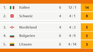 Tabelle Gruppe C. Tabelle Gruppe C.