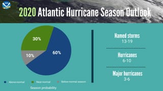 Diagramm der Hurrikan-Prognose für dieses Jahr