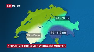 Oberhalb 2000 Meter 40 bis 60 Zentimeter Schnee, im Süden bis zu einem Meter. Die kleinsten Mengen fallen in den westlichen Alpen.