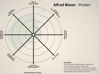 Die Smartspider von Alfred Blaser.