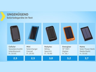 Testgrafik mit fünf ungenügenden Solarladegeräten.