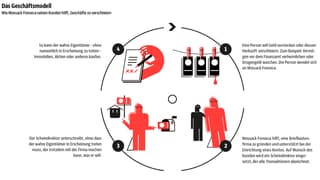Zu sehen ist eine Infografik, welche die geschriebenen Informationen beinhaltet. Zu sehen ist eine Infografik, welche die geschriebenen Informationen beinhaltet.