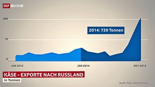 Grafik zum Käse-Export. Grafik zum Käse-Export.
